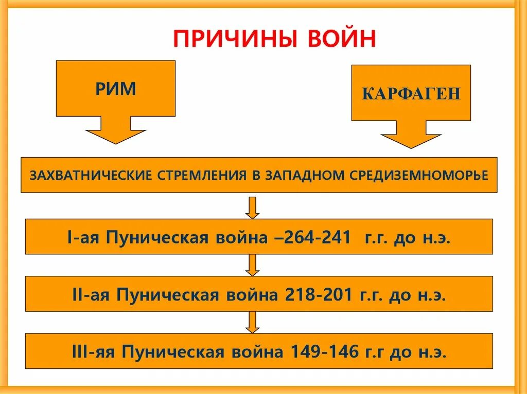 Дата начала пунических войн. Римская Республика войны с Карфагеном. Причина 3 Пунической войны Рима с Карфагеном.