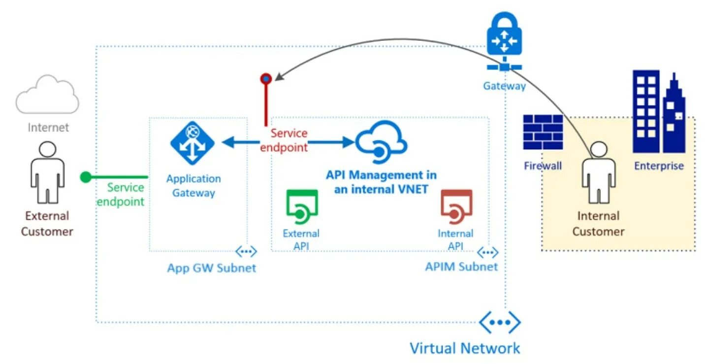 API Gateway схема. API сервис. Архитектура приложения API. Внутренний API. Manage apis