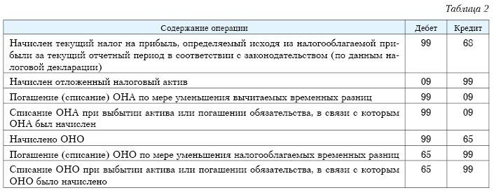 Отложенный налоговый Актив проводка. Начисление отложенного налогового актива проводка. Отражён отложенный налоговый Актив проводка. Проводки по налоговому учету ПБУ 18/02. Проводка уменьшение налога на прибыль