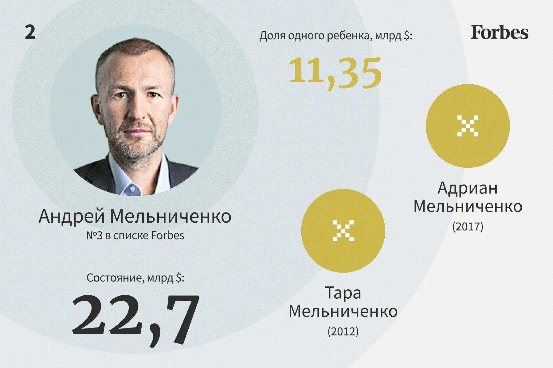 Forbes богатые россии. Российские миллиардеры. Миллиардеры России 2022. Наследники миллионеров России. Наследники русский миллиардеров.