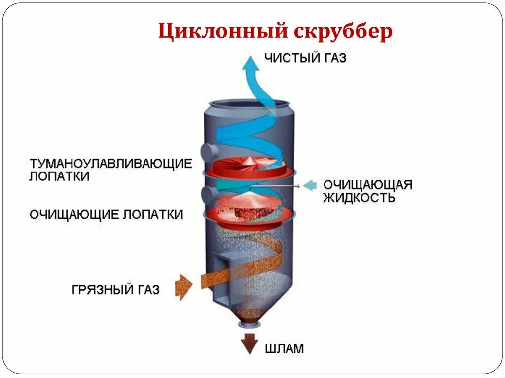 Очистка воздуха от примесей. Скруббер мокрой очистки газов. Скруббер очистки кислых газов. Скруббер очистки паровоздушной смеси. Газовый сепаратор (скруббер).