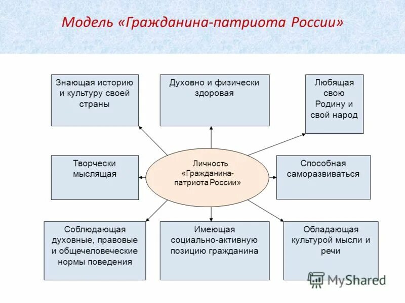 Связь слов гражданин и патриот