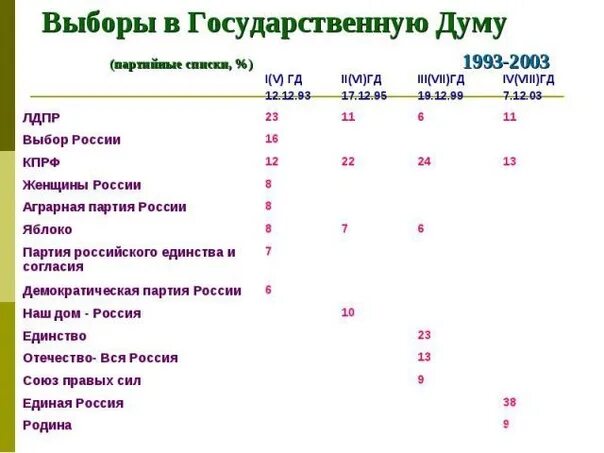 Партии россия 1993. Государственная Дума РФ В 1993 году. Выборы в государственную Думу 1993. Выборы в Госдуму 1993 года. Итоги выборов в Госдуму 1993.