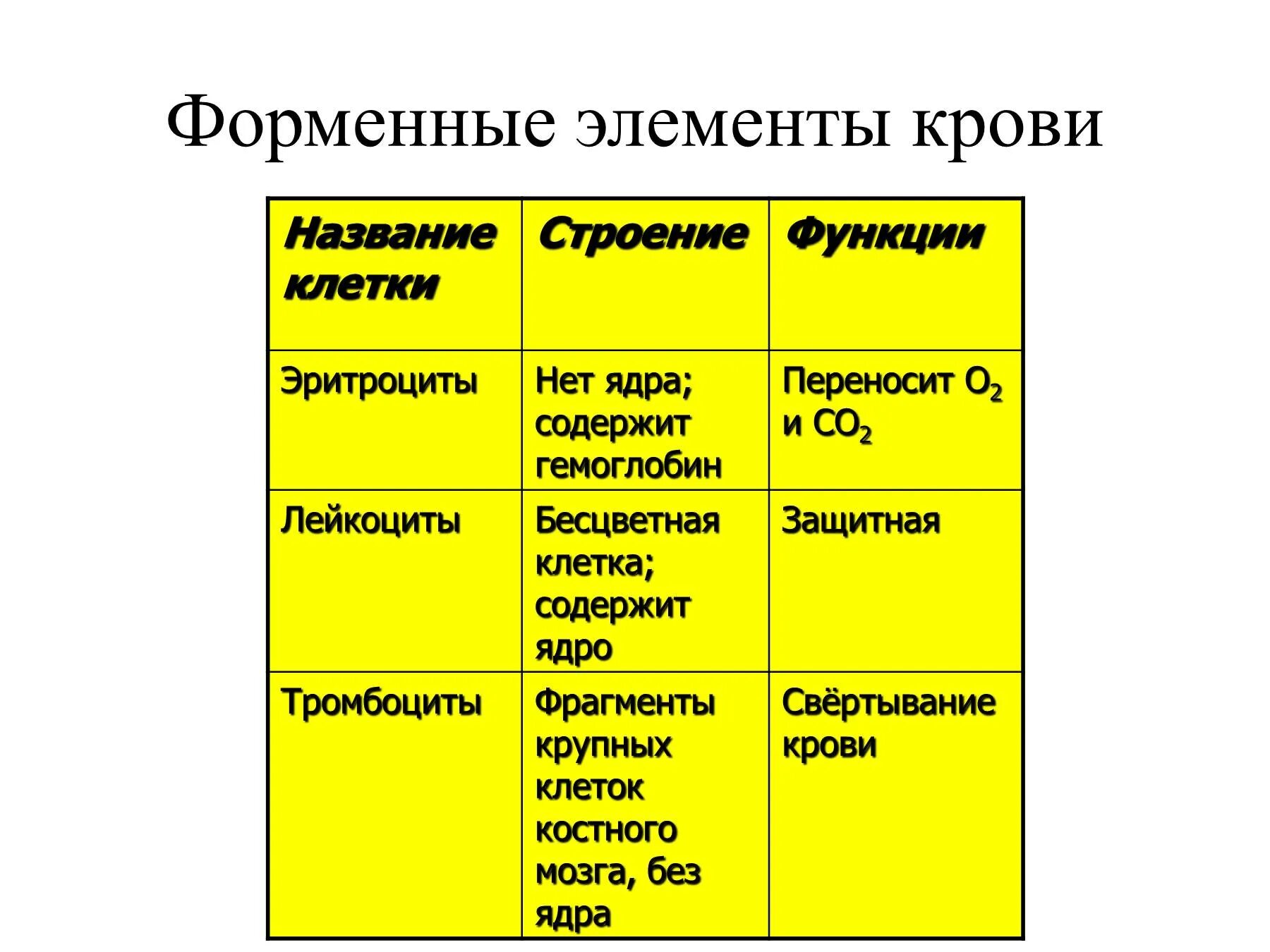 Таблица форменные элементы крови тромбоциты эритроциты лейкоциты. Таблица форменные элементы эритроциты лейкоциты тромбоциты. Форменные элементы крови таблица название строение и функции. Строение и функции форменных элементов крови таблица.