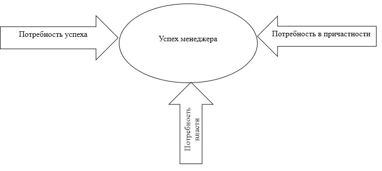 Д макклелланд мотивация. Дэвид МАККЛЕЛЛАНД теория потребностей. Теория мотивации Дэвида МАККЛЕЛЛАНДА. Теория приобретенных потребностей МАККЛЕЛЛАНДА. Теория потребностей МАККЛЕЛЛАНДА схема.