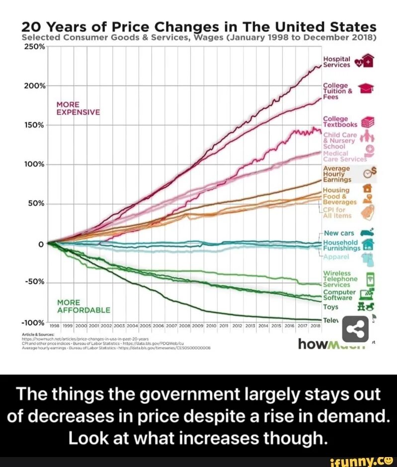 Prices changed please. Price change. change in prices. statistics on consumer goods in uk. consuming goods and services.