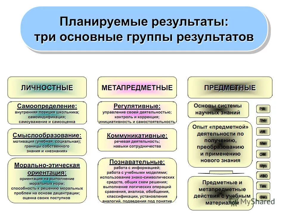 Группы образовательных результатов. Планируемые результаты урока предметные метапредметные личностные. Планируемые результаты предметные метапредметные. Образовательные результаты. Группы образовательных результатов.