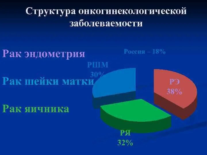 Рак матки статистика. Распространенность РШМ. Онкология эпидемиология. Статистика РШМ В России. Структура заболеваемости гастродуоденальной зоны 2021.