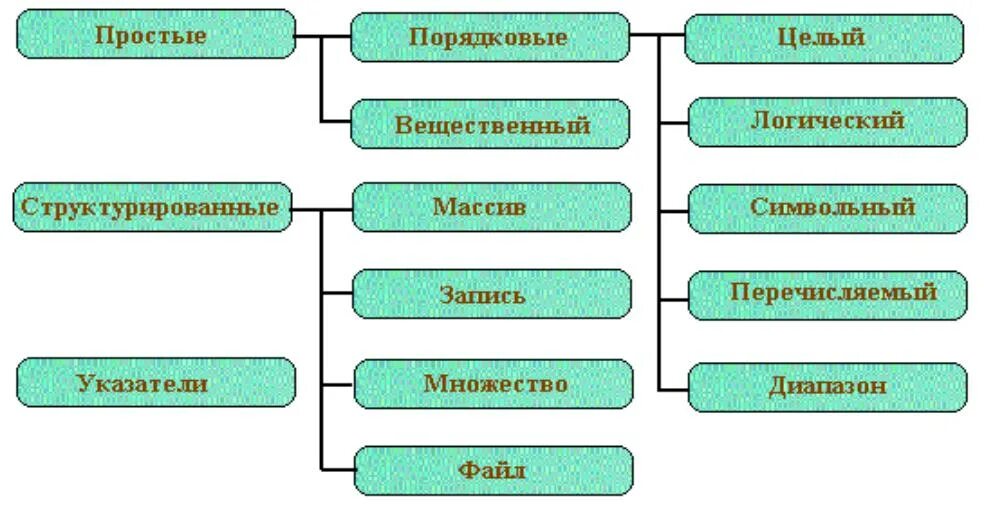 Распределите по группам вещественные и целые выражения. Порядковый тип. какие типы данных относятся к порядковым?. вещественный тип. типы данных вещественные целые категориальные.