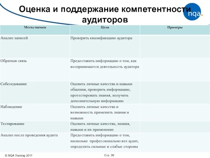 Компетентность аудитора. Компетенции внутреннего аудита. Критерии оценки аудиторов. Оценка компетентности. Компетентность и оценка аудиторов.