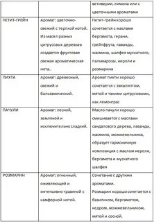 Сочетание эфирных масел друг с другом таблица