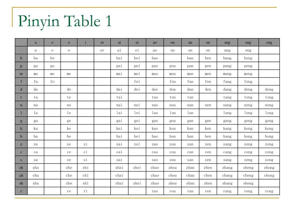 Китайский пиньинь таблица. Таблица пиньинь китайского языка с транскрипцией. Таблица слогов китайского языка пиньинь. Таблица финалей и инициалей китайского языка с произношением. Конвертер в пиньинь