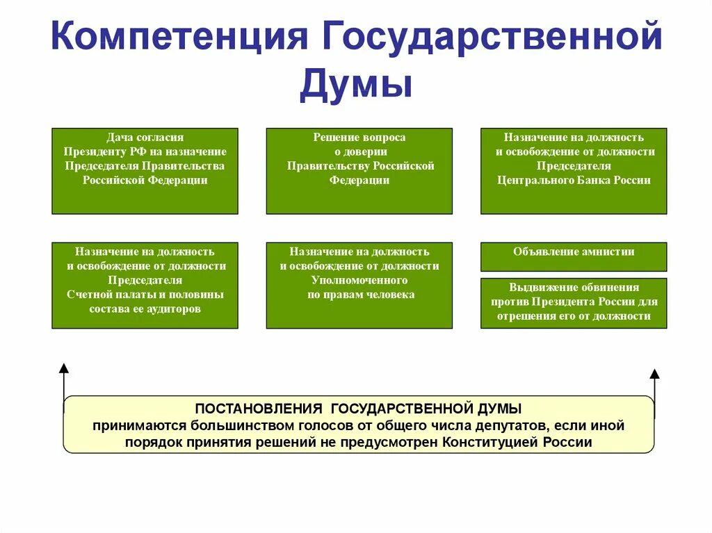 Принятие решения о назначении выборов. Государственная Дума ФС РФ компетенция. Полномочия государственной Думы РФ схема. Полномочия совета Федерации и полномочия государственной Думы РФ. Полномочия государственной Думы ФС РФ.