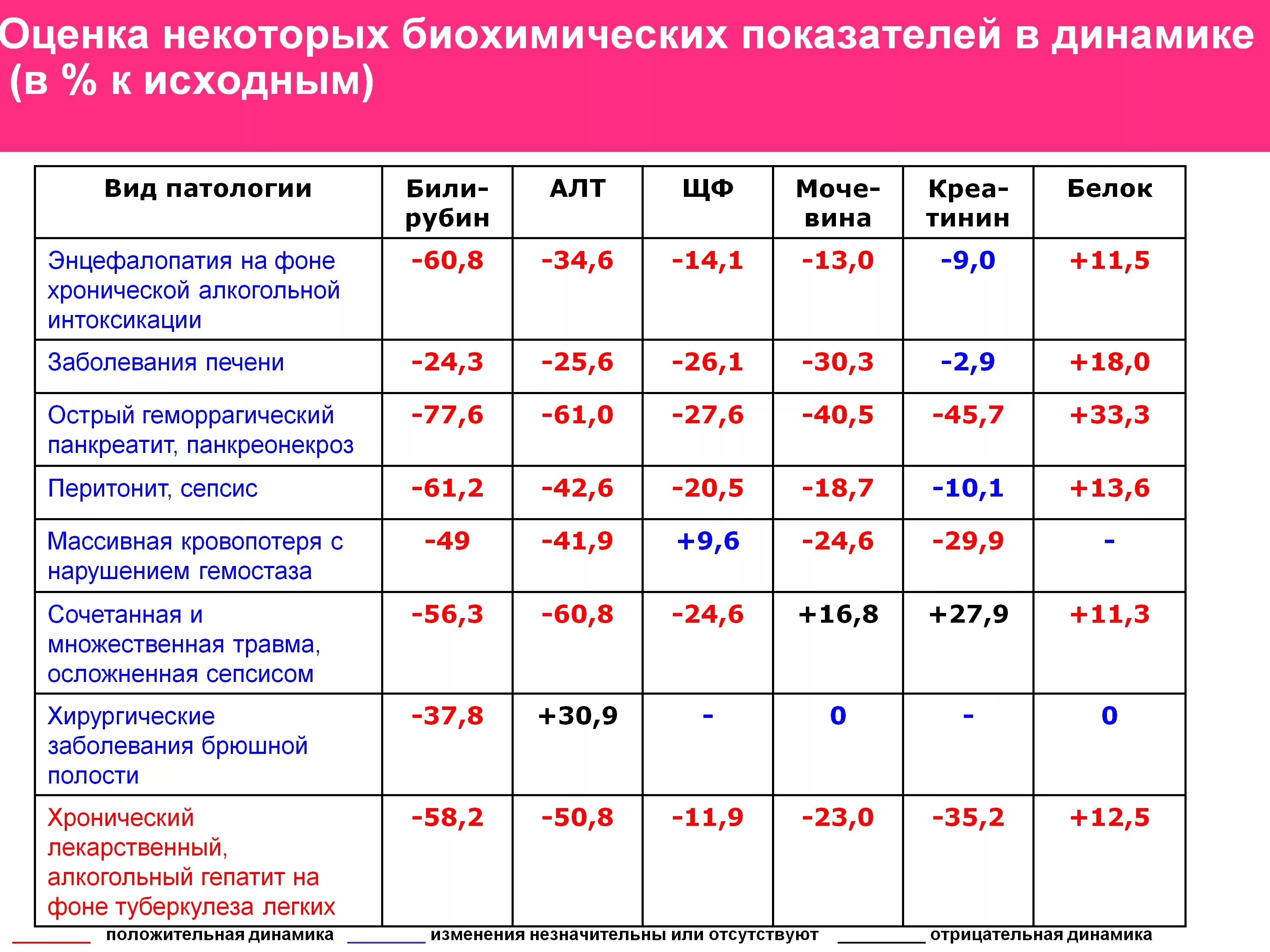 Биохимические показатели крови при вирусном гепатите. Показатели биохимии крови при гепатите с. Биохимические показатели крови при гепатите с. Общий анализ крови при гепатите а показатели. Какие показатели крови указывают на печень