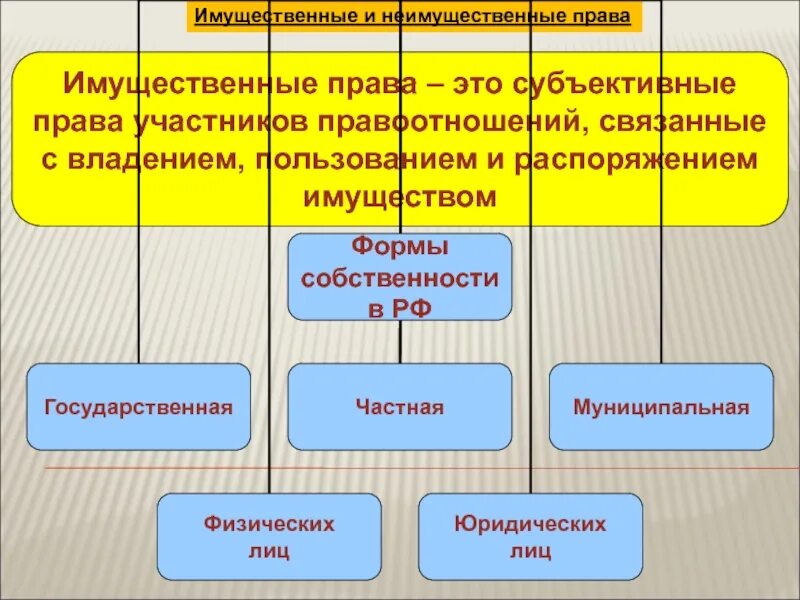 3 примера имущественных прав. Имущественные и неисущ.