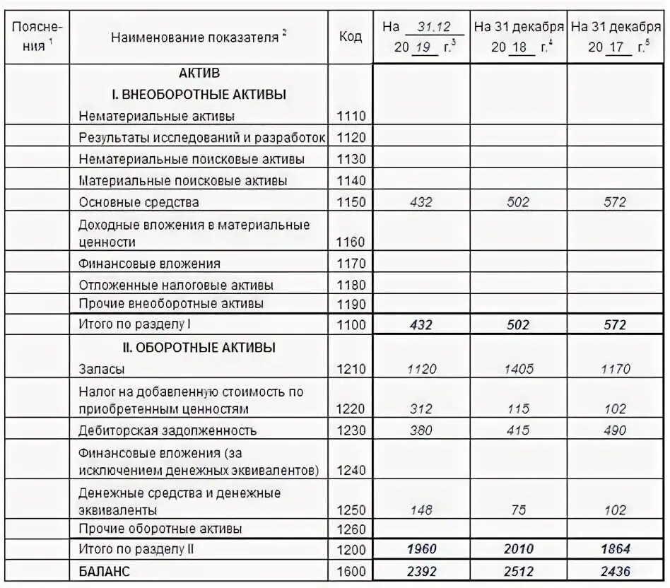 Активы компании в балансе. Бух баланс актив пример. актив и пассив бухгалтерского баланса примеры. пример бух баланса активы и пассивы. баланс предприятия активы и пассивы пример.