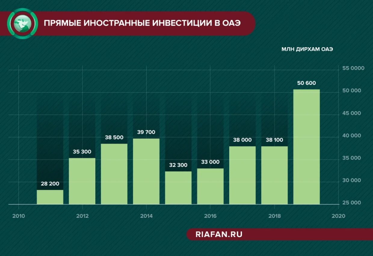 Uae taxes. Инвестиции в ОАЭ. Инвестиции в Дубай. Инвестирование в ОАЭ. Экономика в ОАЭ график.