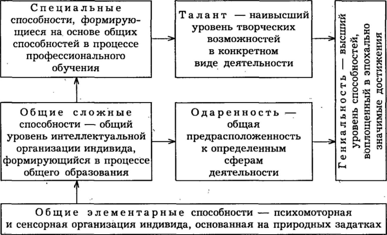Система способностей и предметов. Уровни развития способностей личности в психологии. схема развития и видов способностей. способности в психологии. способности человека схема.