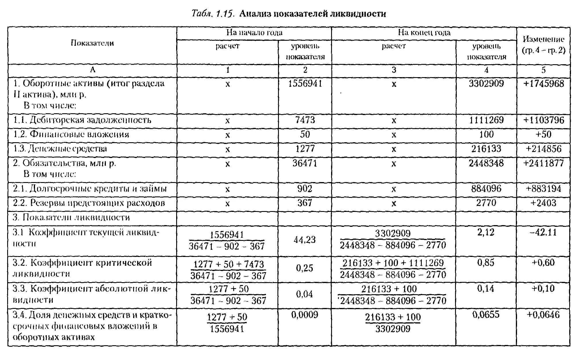 Таблица коэффициентов ликвидности баланса. Анализ коэффициентов ликвидности нормативы. Анализ платежеспособности формулы. Показатели для ликвидности коэффициент платежеспособности.