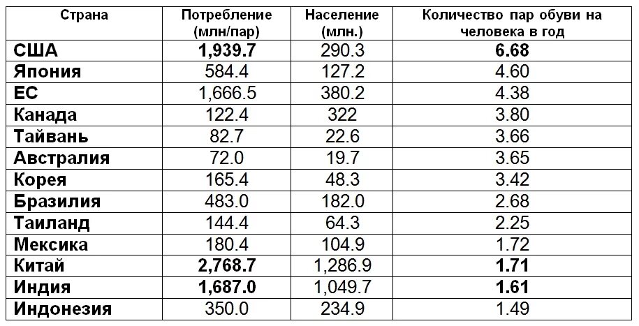 После страна производства. Обувная промышленность страны производители. Лидеры по производству обуви. Страны Лидеры по обувь. Производство обуви страны Лидеры.