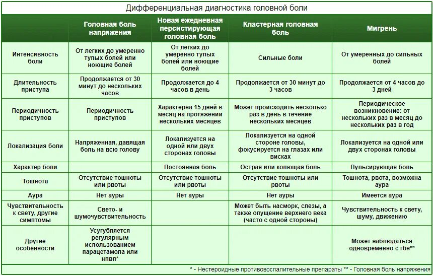 Периодичностью 1 раз в 6. Головная боль напряжения дифференциальная диагностика. Дифференциальная диагностика головных болей неврология. Кластерная головная боль дифференциальная диагностика. Дифференциальный диагноз первичной и вторичной головной боли.