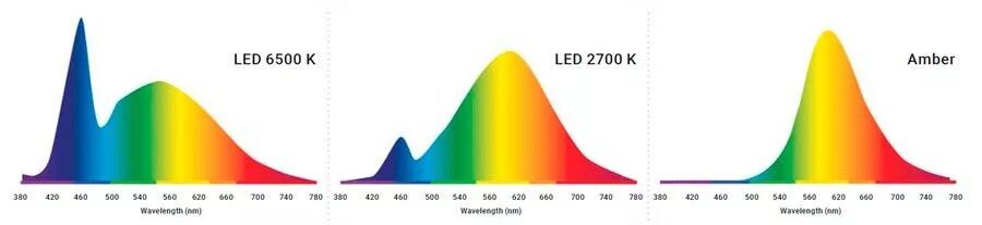 Спектр светодиодной лампы 4000к. Спектр светодиодной лампы 4000к. Спектр светодиодной лампы 3000к. Спектр светодиодной лампы 6500к. Спектр лед лампы.