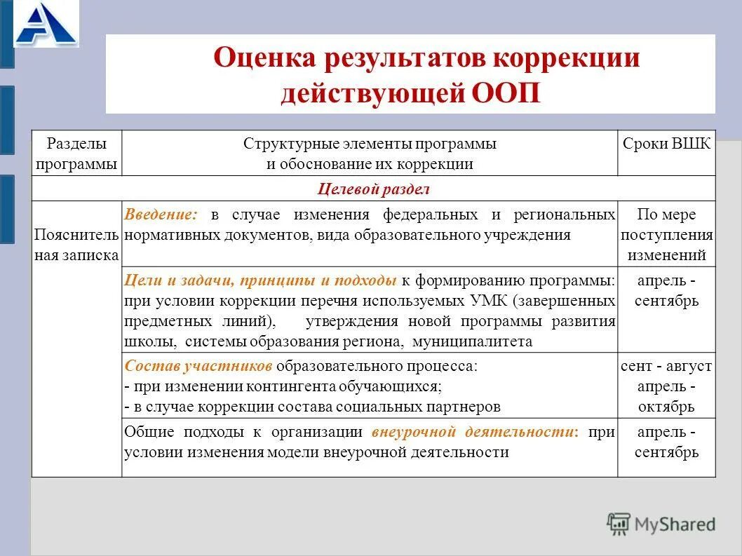 Контроль результатов. Программа мониторинга результатов. Коррекция по результатам контроля. Корректировка ООП.