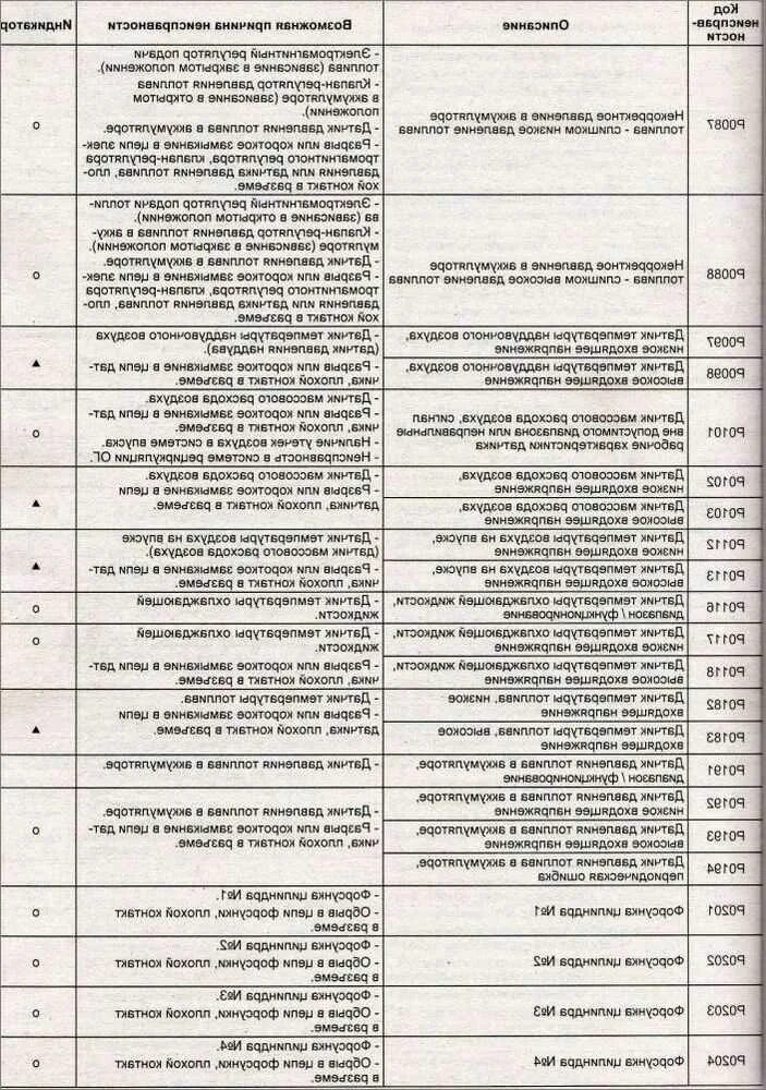 Базис коды ошибок. Расшифровка кодов неисправности автомобиля. коды неисправностей автомобилей расшифровка.