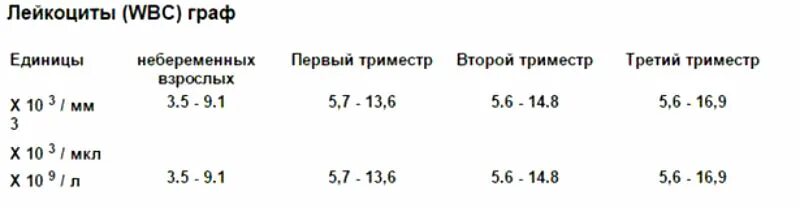 Повышенные лейкоциты 2 триместр. Норма лейкоцитов в крови при беременности 2 триместр. Норма лейкоцитов у беременных 2 триместр. Лейкоциты во 2 триместре беременности нормы. Лейкоциты в крови норма при беременности.