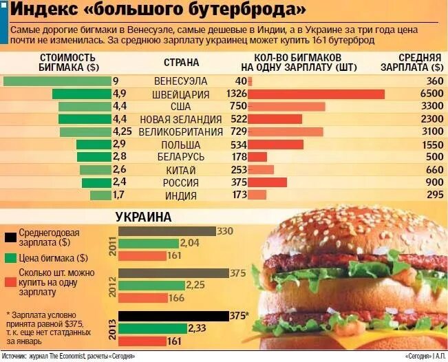 Индекс бигмака в России. Индекс Биг мака 2021. Индекс бигмака по годам в США. Стоимость бигмака по годам.