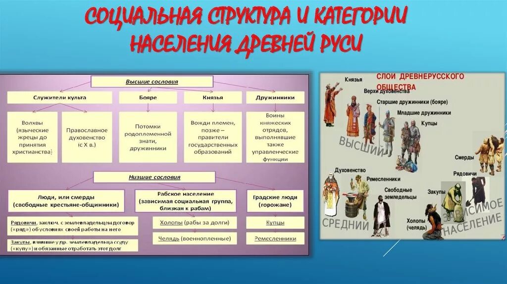 Объясните почему среди населения руси. Категории населения древней Руси 6 класс. Категории населения древнерусского государства схема. Социальная структура и категории населения древней Руси. Социальная структура общества древней Руси таблица.