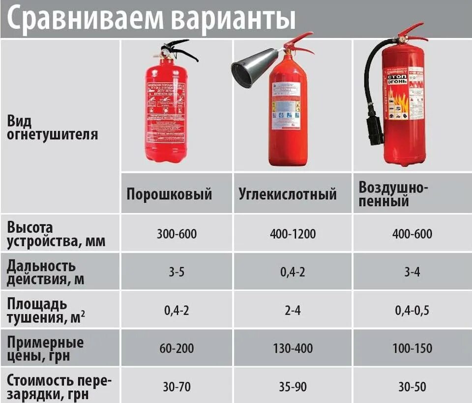 Какие огнетушители должны быть в вагоне