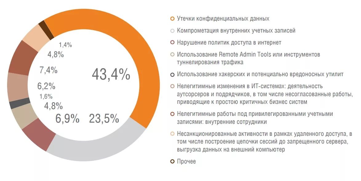 Причины утечек данных