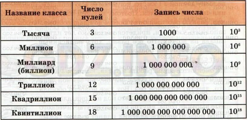 На 1 меньше числа 1000. Таблица нулей в числах. Названия больших чисел с нулями. Название цифр. Названия больших чисел с нулями таблица.