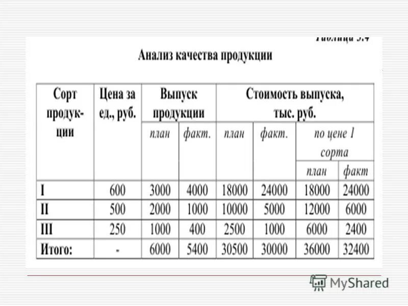 объем производства и реализации продукции являются
