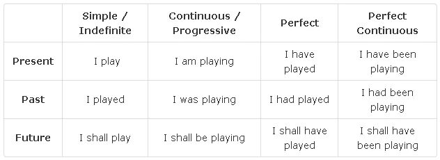 Как отличать времена. Прошедшее настоящее и будущее время в английском языке. Настоящее прошедшее и будущее время в английском языке таблица. Времена present и past в английском. Времена past в английском языке таблица.