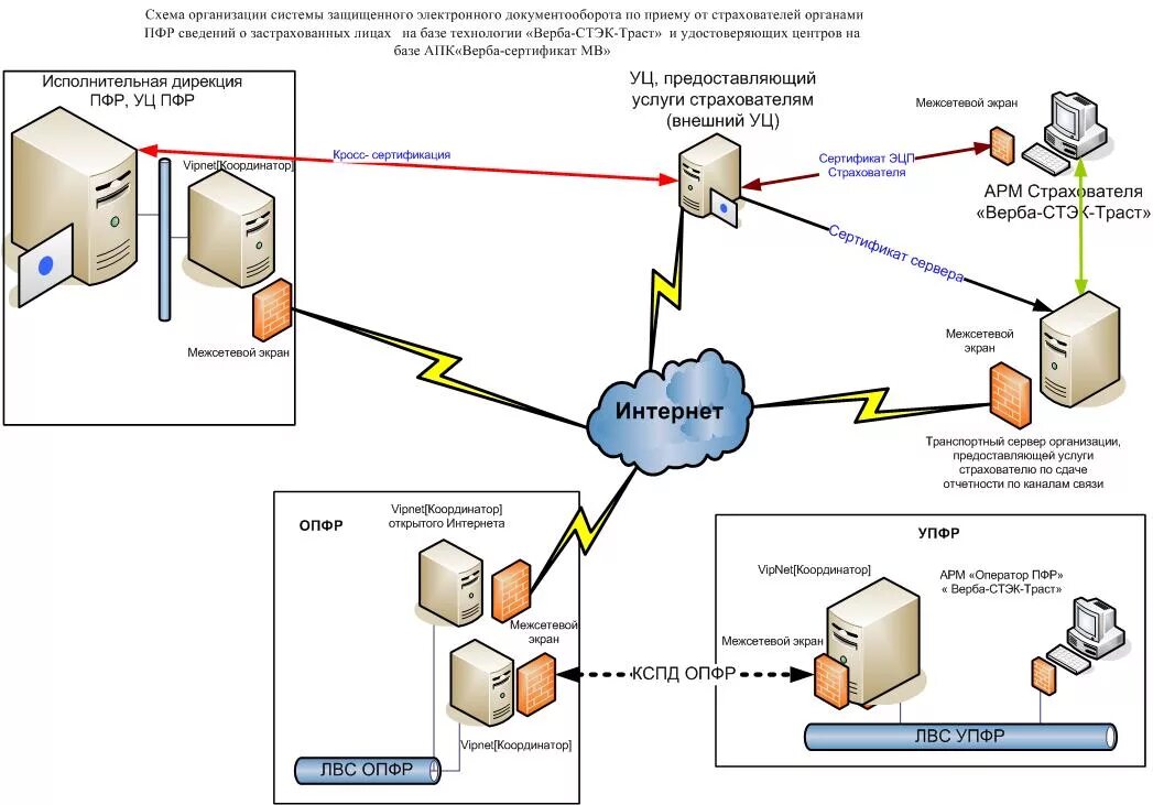 Сфр прием документов. Схема электронного документооборота в организации с ЭЦП. Электронный документооборот схема работы. Схема электронного документооборота пенсионного фонда. Схема развертывания СЭД «1с:документооборот 8».