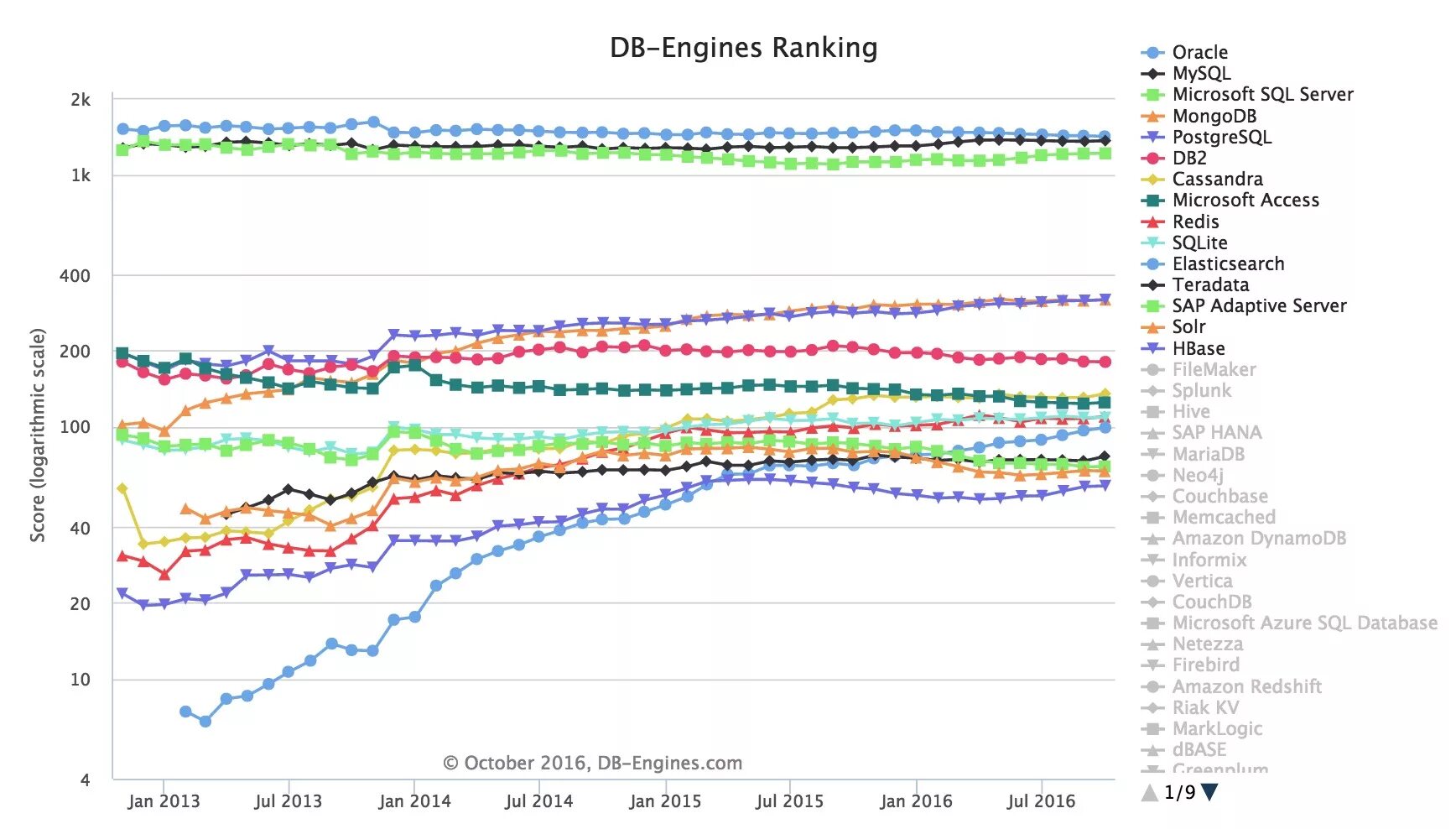 Postgresql engine. Amazon dynamodb субд. oracle vs postgresql сравнение. rank sql. сравнение postgre mongo neo4j redis.