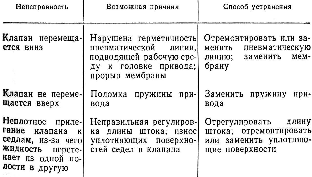 Основные неисправности аккумуляторных батарей электрооборудования. Неисправности распределительного вала способы их устранения. Неисправности ведомого диска сцепления. Виды неисправности оборудования. Электрооборудования легковых автомобилей неисправности.