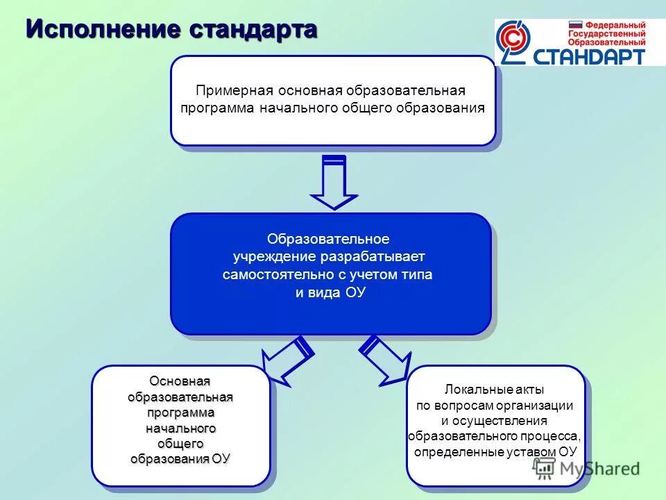 Образовательная программа начального общего образования. Основная образовательная программа начального общего образования. Разработка основной образовательной программы. Основные требования к разработке образовательной программы. Разработка ооп в образовательной организации.