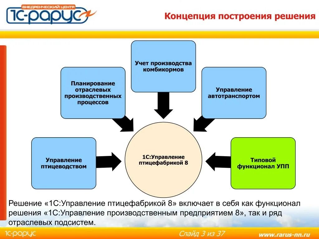 Должны быть учтены в процессе. 1с управление птицефабрикой. Учет производственного процесса. Построение концепции. Учет производственного процесса на предприятии.