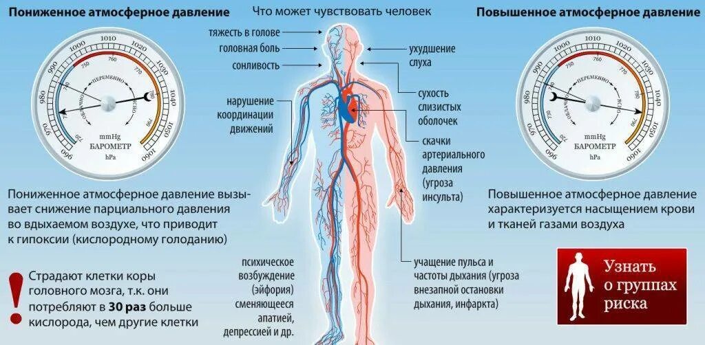 При пониженном атмосферном давлении у человека появляется. Снижение атмосферного давления. Повышенное атмосферное давление. Повышенное и пониженное атмосферное давление.