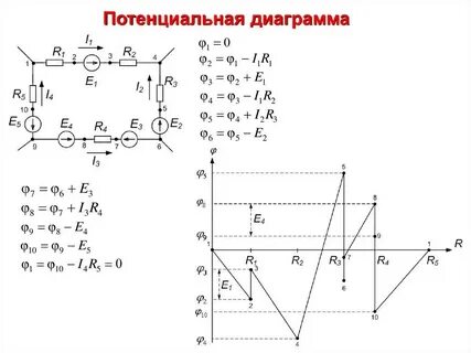 График изменения потенциала