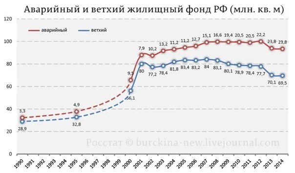 Жилой фонд данные. Аварийное жилье в России статистика. Сколько в России ветхого жилья. Аварийный фонд жилья в РФ. Количество людей живущих в аварийном жилье график.