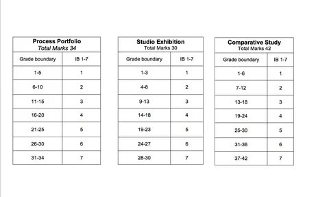 Grade boundaries