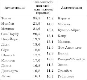 Крупнейшие агломерации зарубежной европы