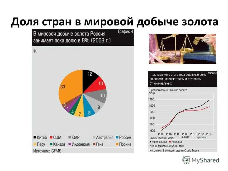 России в доле мирового производства. Долч России в мировой добычи. Международный рынок золота. Рынок золота в России.