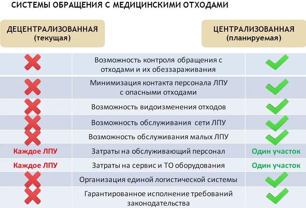 Централизованный метод обеззараживания. Система обращения с медицинскими отходами. децентрализованная дезинфекция медицинских отходов. централизованный метод обеззараживания медицинских отходов. схема обращения с отходами в лечебно-профилактических учреждениях.