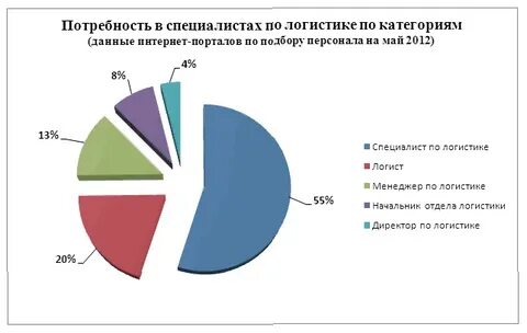 Логистика графики