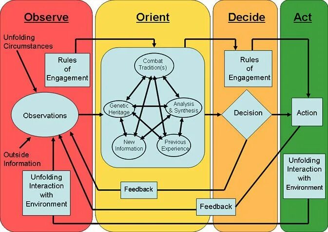 OODA loop. OODA цикл. OODA цикл Бойда. OODA Норд цикл. Combats rules